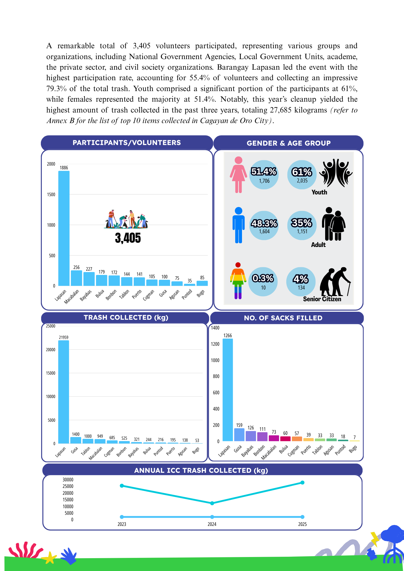 Participants and Trash Collection Data