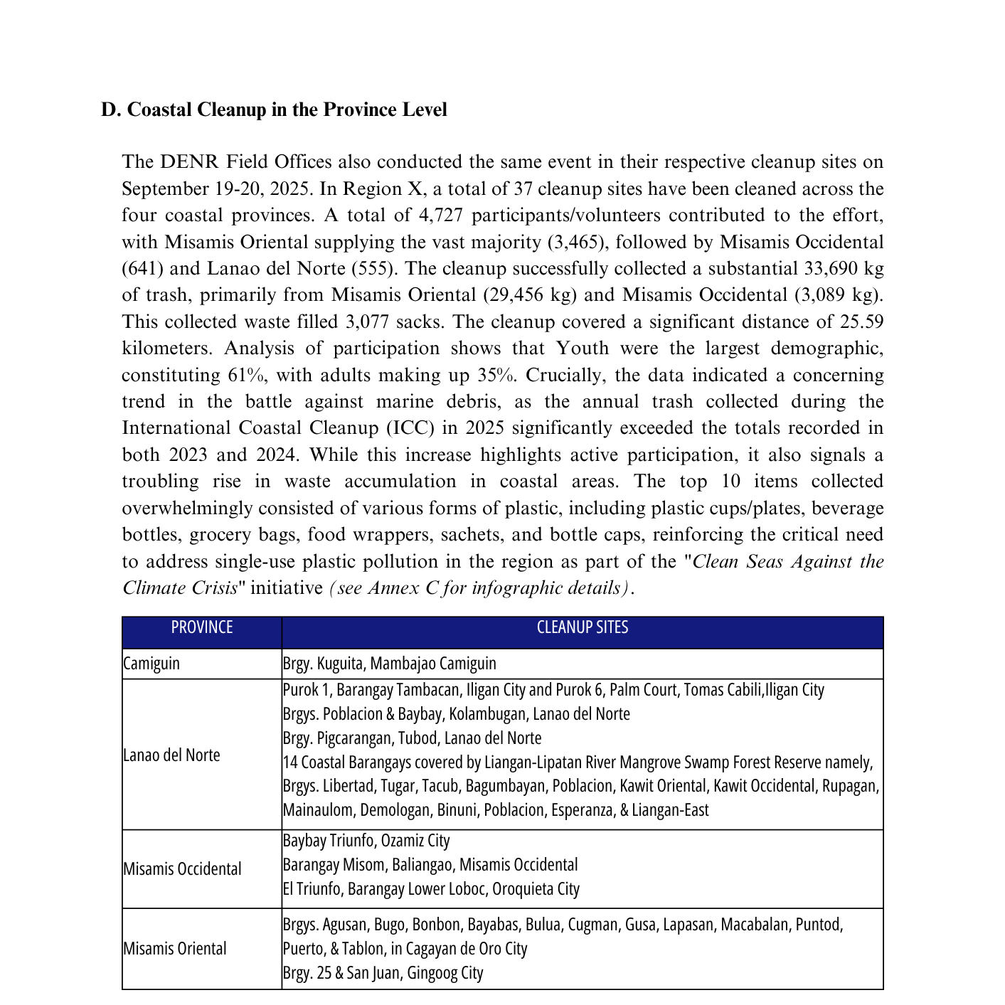 Coastal Cleanup Province Level