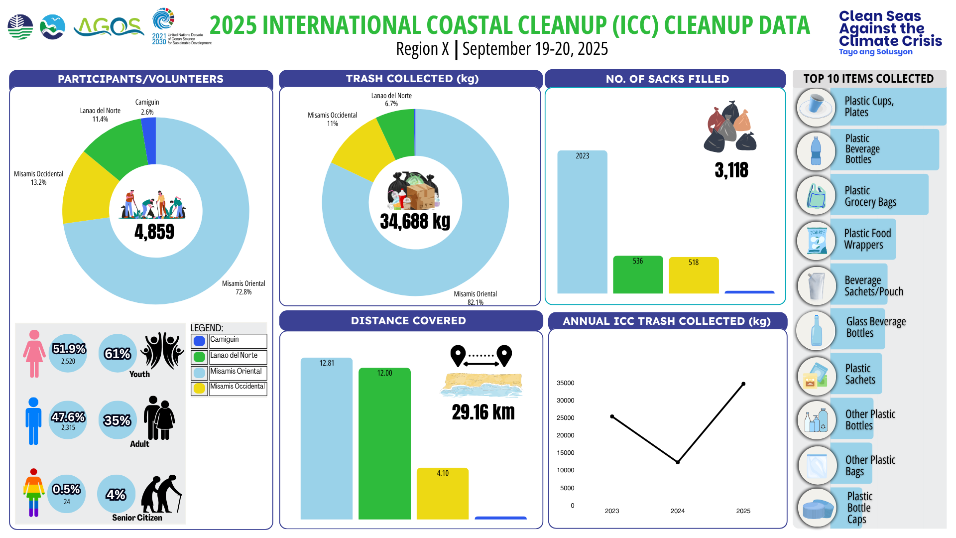 Region X Cleanup Data Infographic